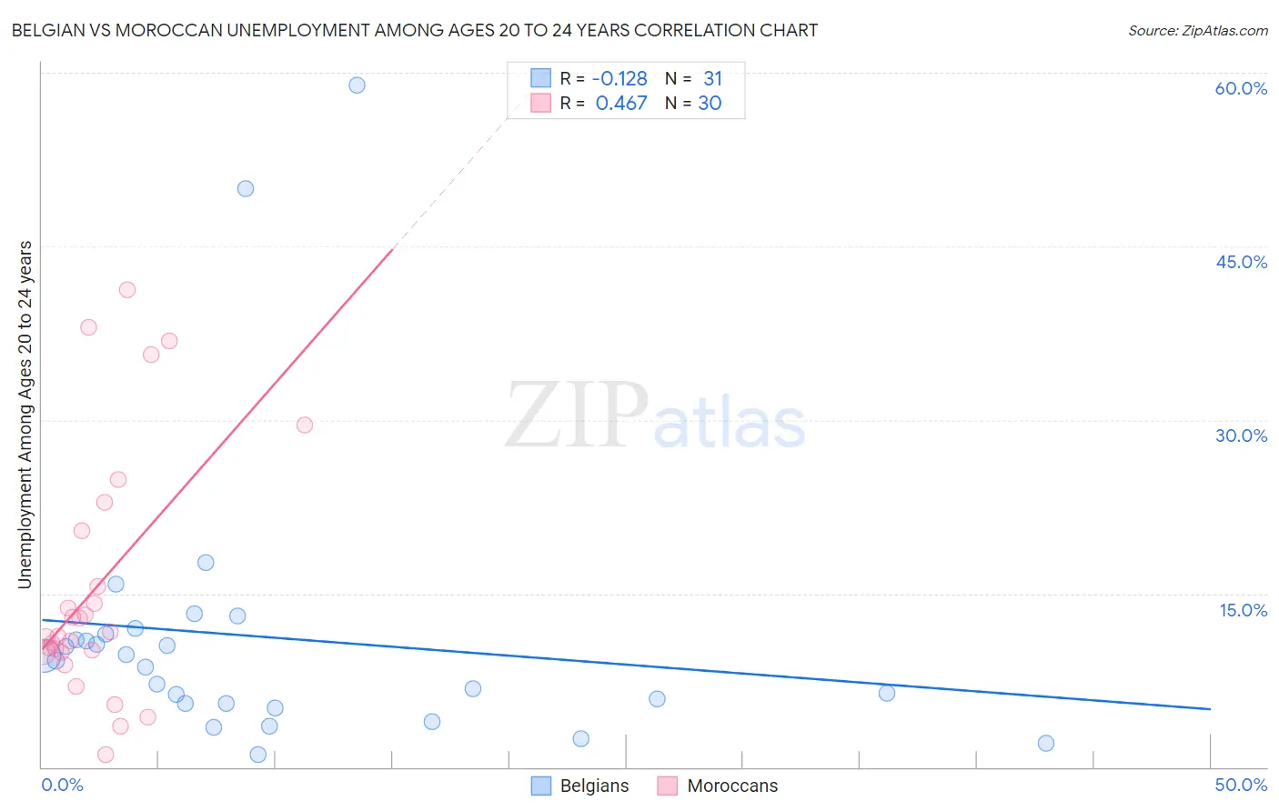 Belgian vs Moroccan Unemployment Among Ages 20 to 24 years