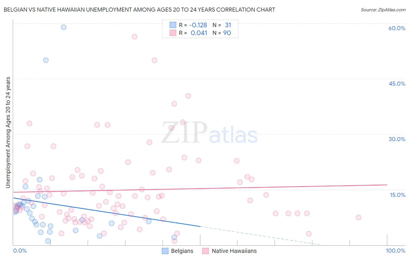 Belgian vs Native Hawaiian Unemployment Among Ages 20 to 24 years