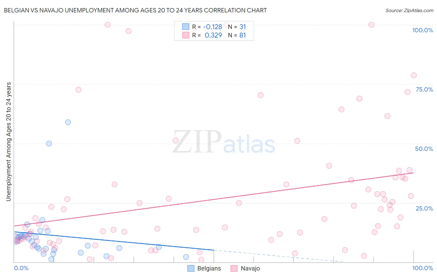 Belgian vs Navajo Unemployment Among Ages 20 to 24 years