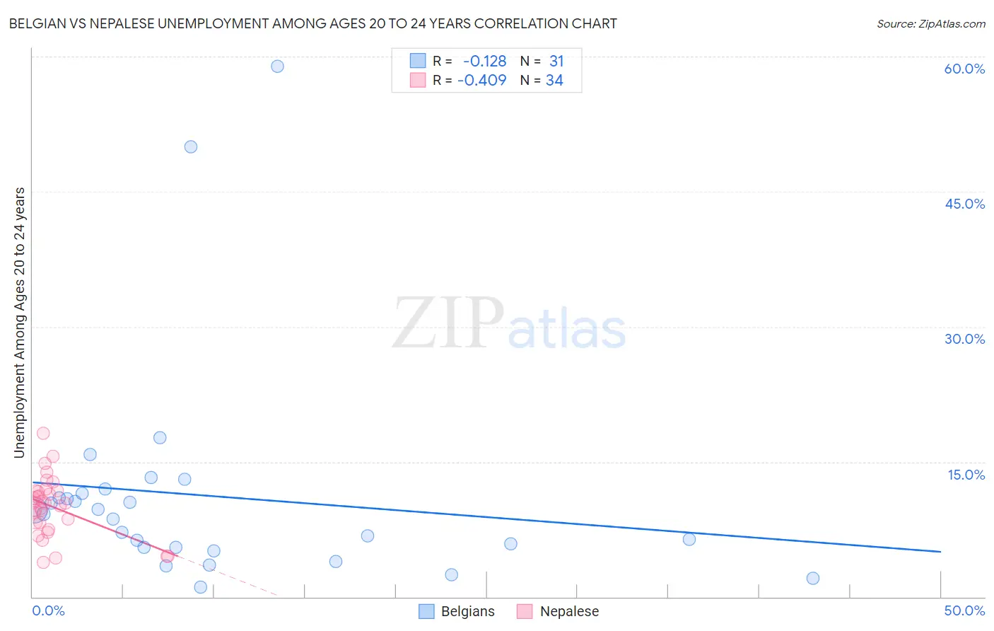 Belgian vs Nepalese Unemployment Among Ages 20 to 24 years