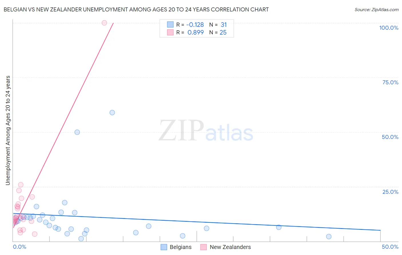 Belgian vs New Zealander Unemployment Among Ages 20 to 24 years