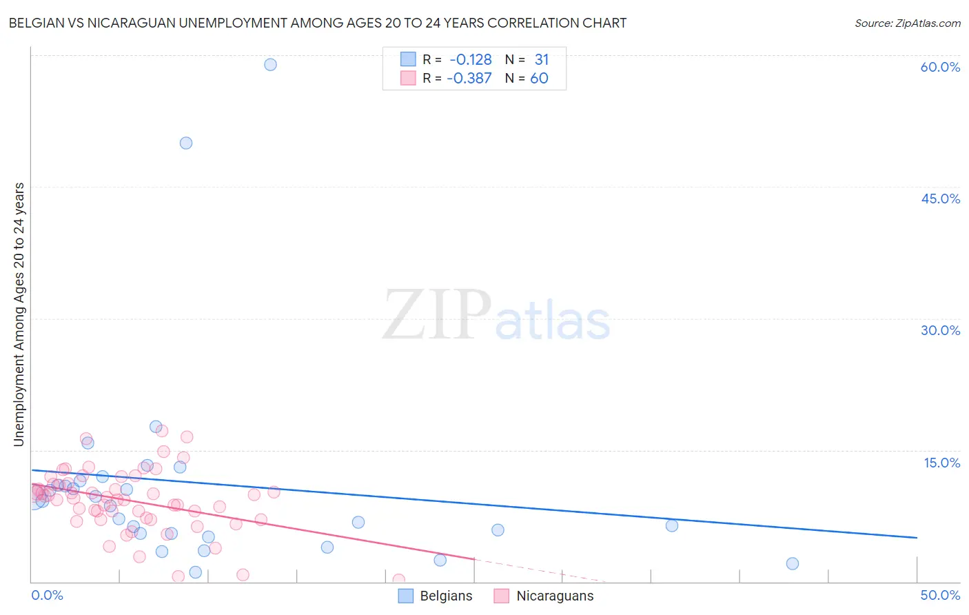 Belgian vs Nicaraguan Unemployment Among Ages 20 to 24 years