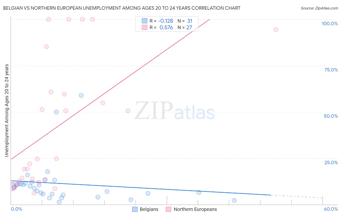 Belgian vs Northern European Unemployment Among Ages 20 to 24 years