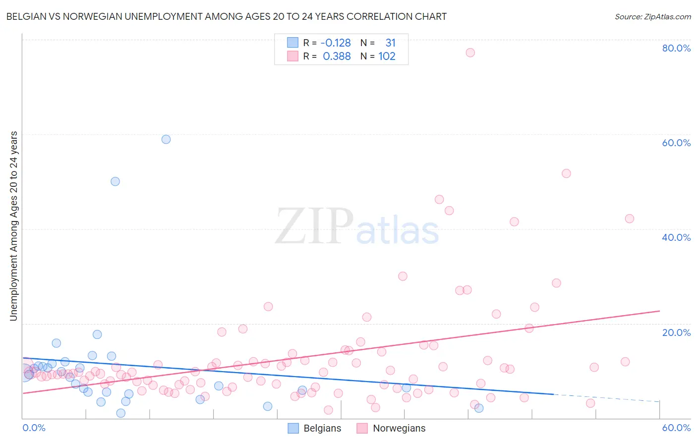 Belgian vs Norwegian Unemployment Among Ages 20 to 24 years