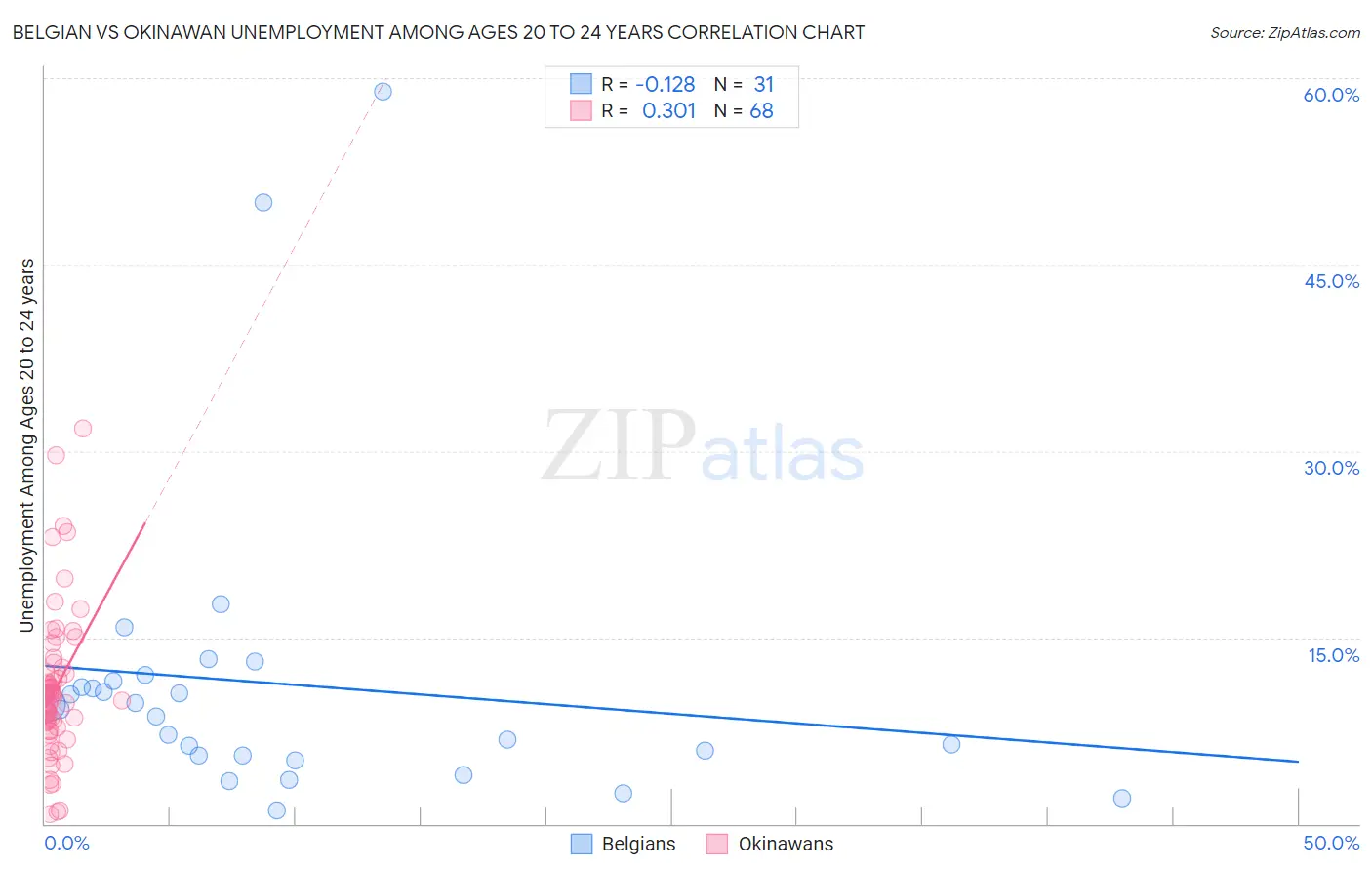 Belgian vs Okinawan Unemployment Among Ages 20 to 24 years