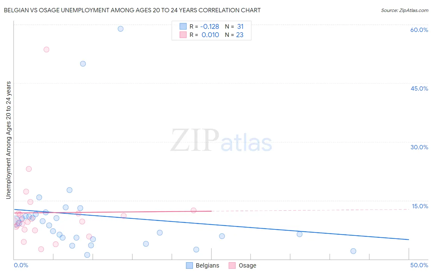 Belgian vs Osage Unemployment Among Ages 20 to 24 years