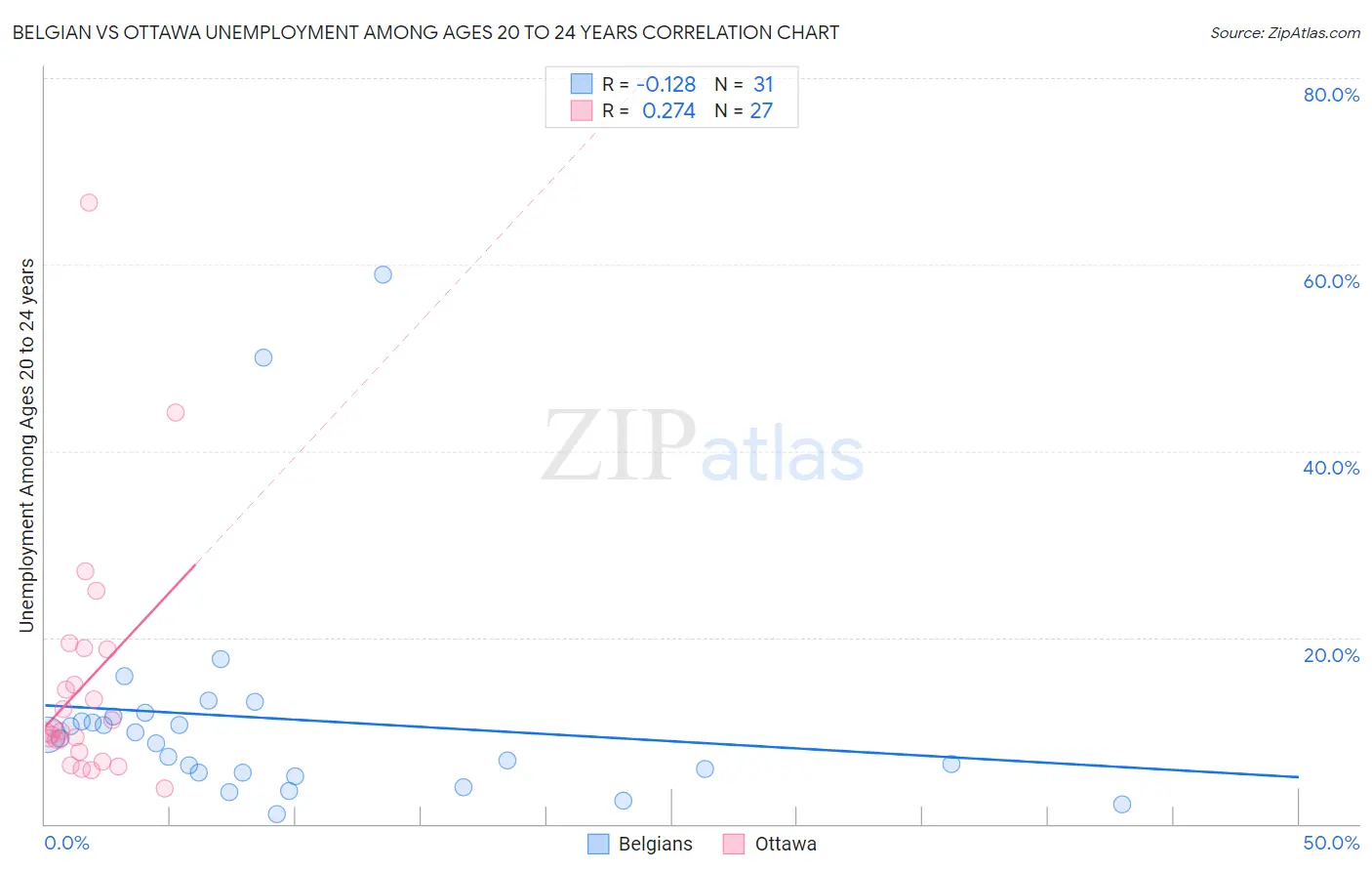 Belgian vs Ottawa Unemployment Among Ages 20 to 24 years