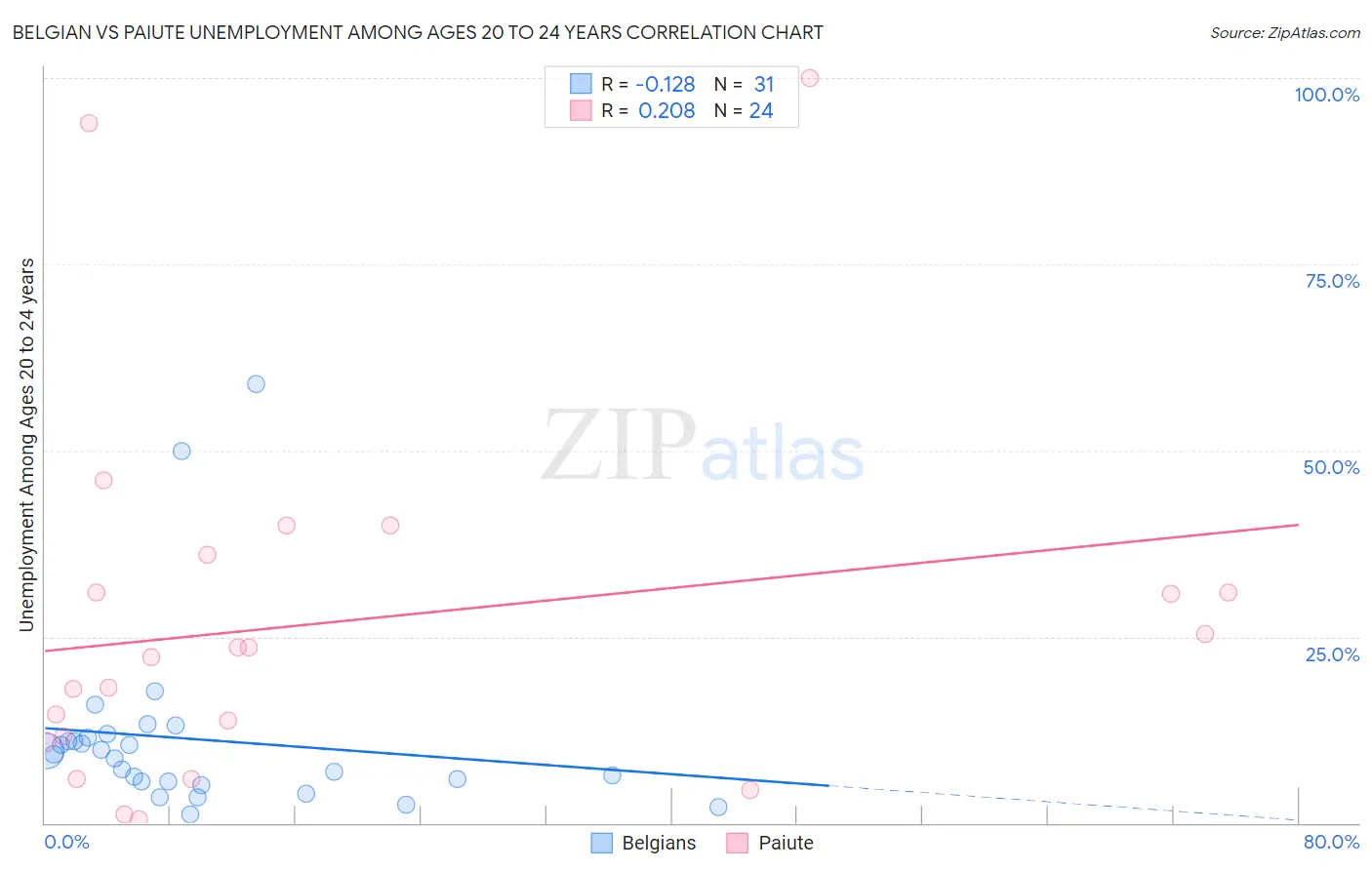 Belgian vs Paiute Unemployment Among Ages 20 to 24 years