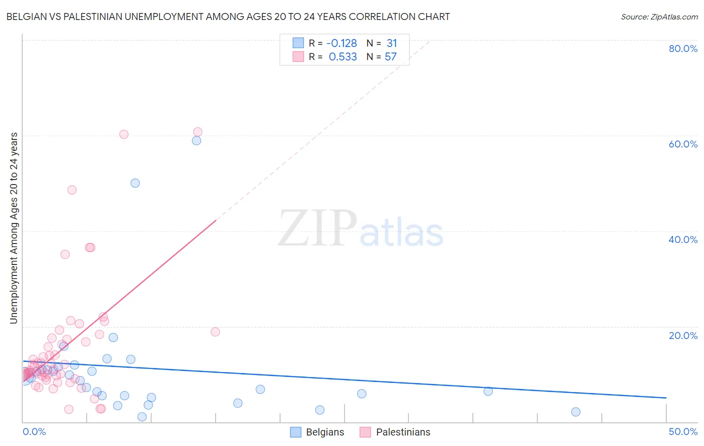Belgian vs Palestinian Unemployment Among Ages 20 to 24 years