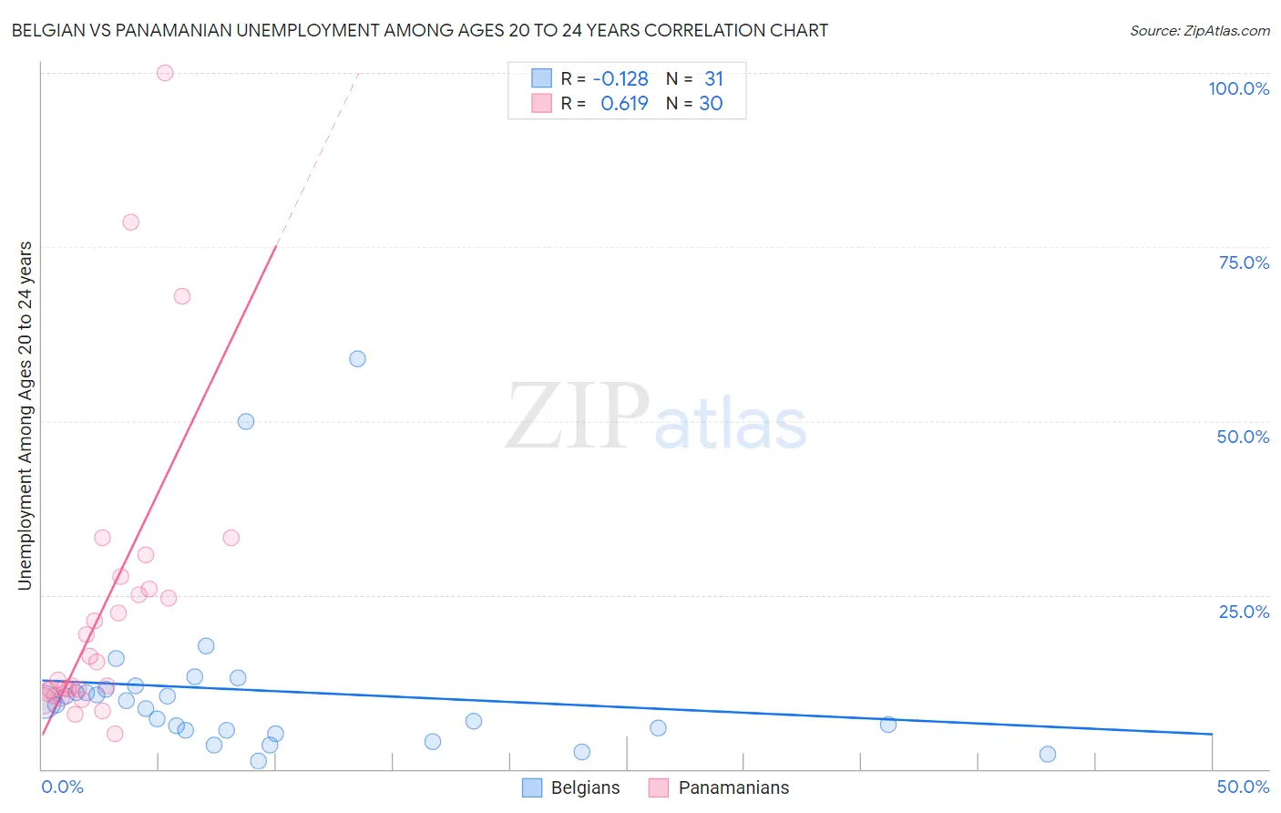 Belgian vs Panamanian Unemployment Among Ages 20 to 24 years