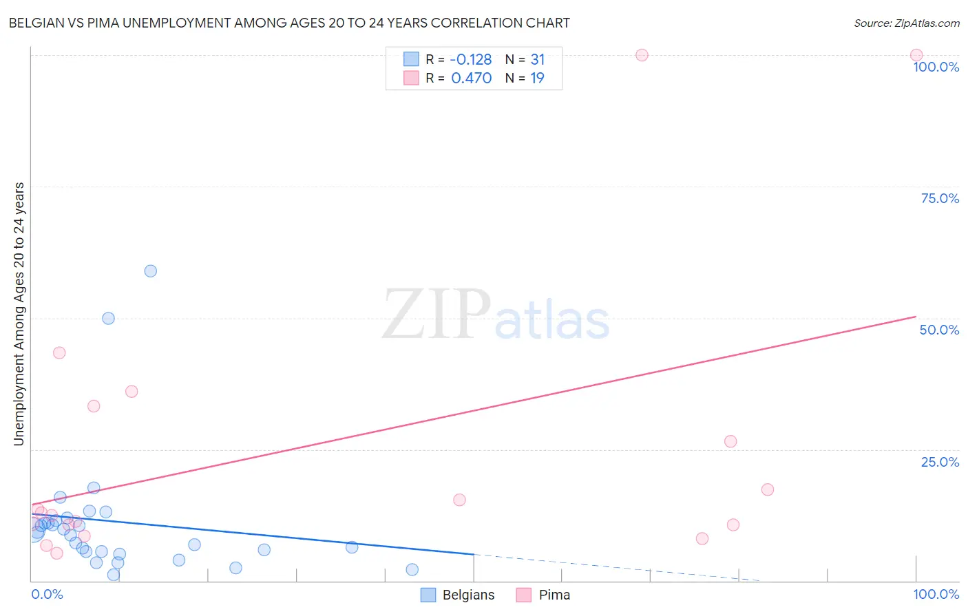 Belgian vs Pima Unemployment Among Ages 20 to 24 years