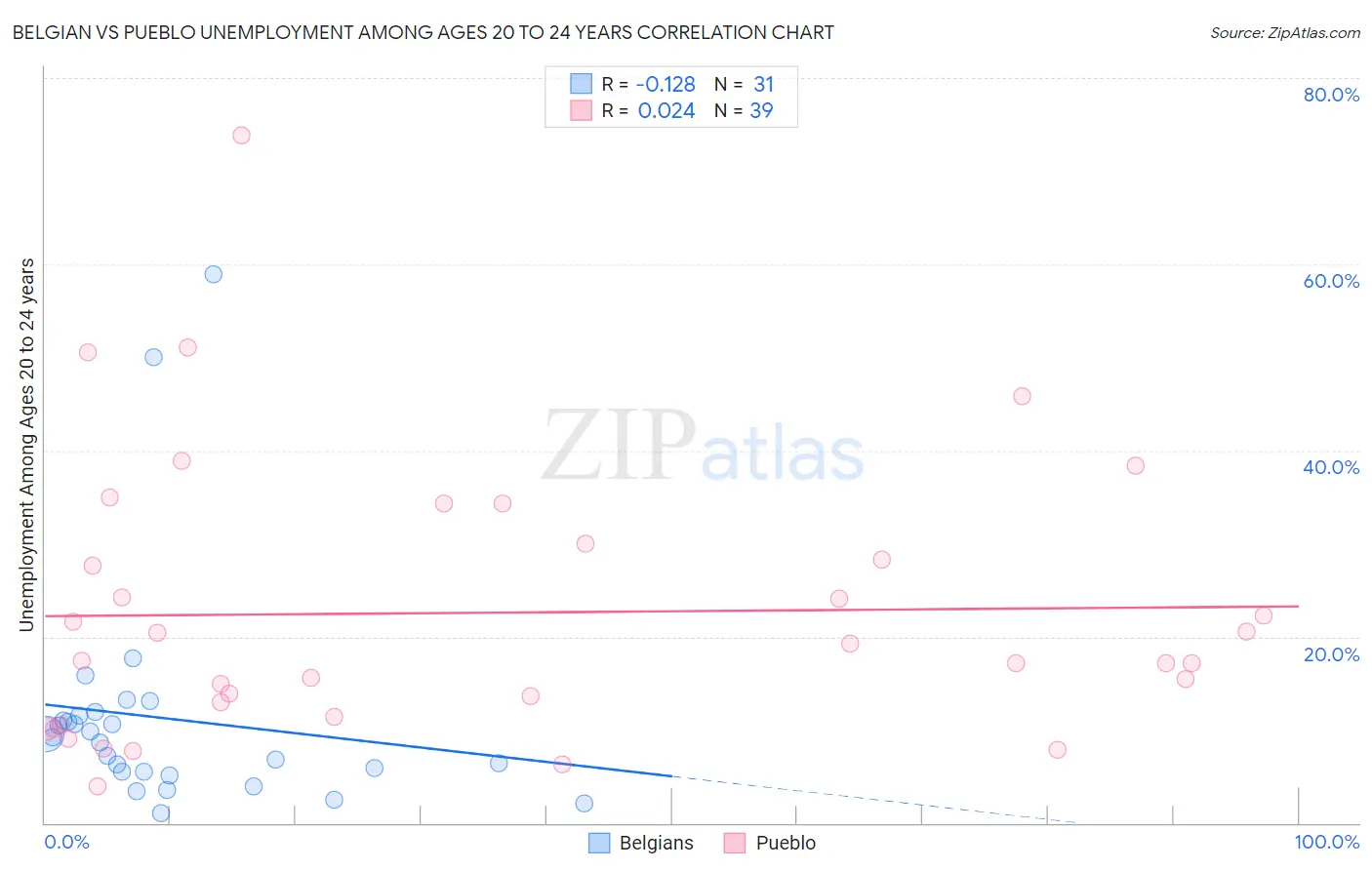 Belgian vs Pueblo Unemployment Among Ages 20 to 24 years