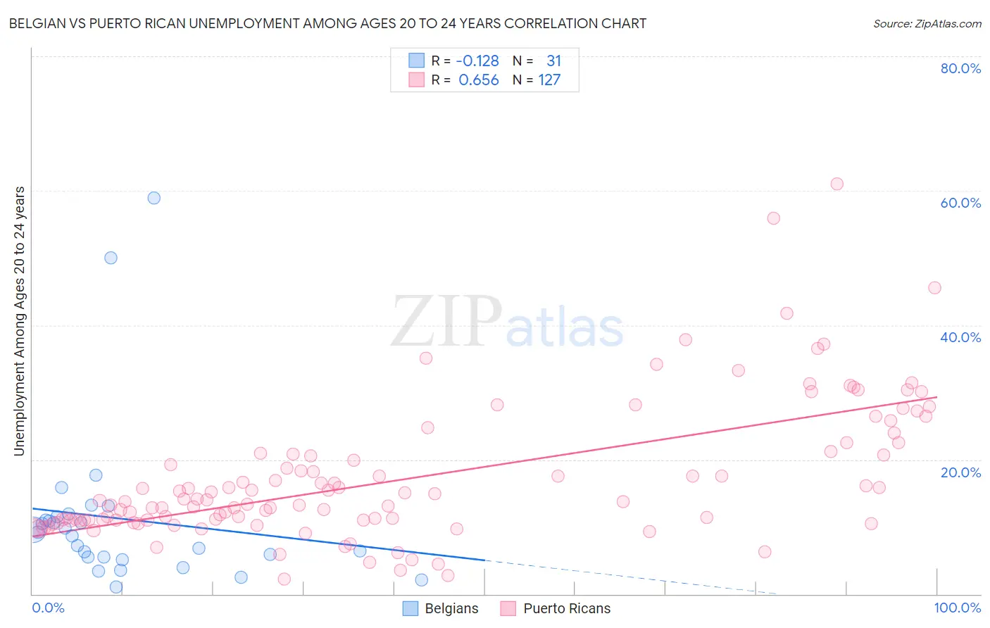 Belgian vs Puerto Rican Unemployment Among Ages 20 to 24 years