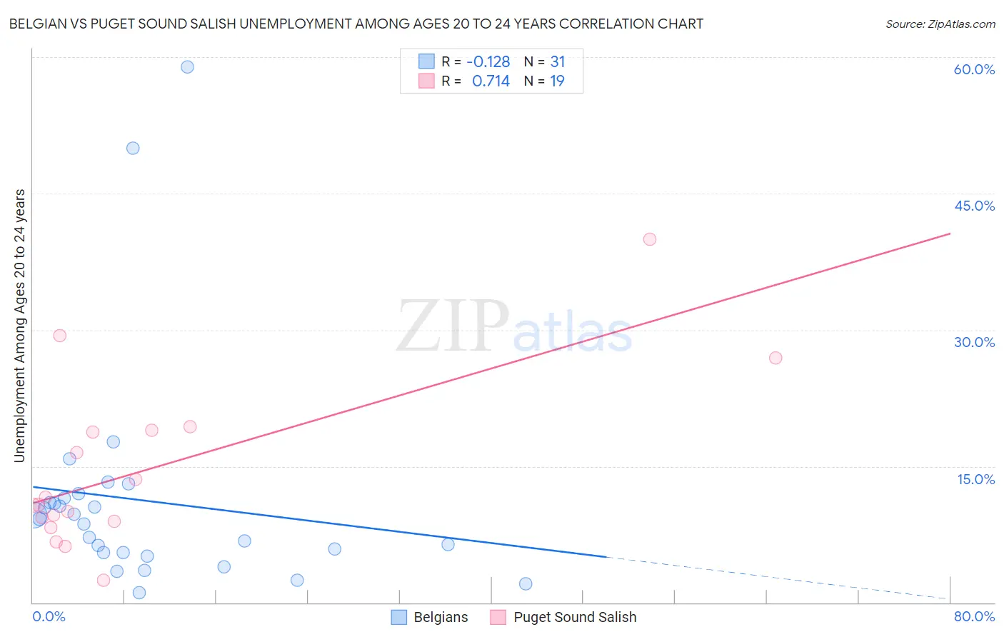 Belgian vs Puget Sound Salish Unemployment Among Ages 20 to 24 years