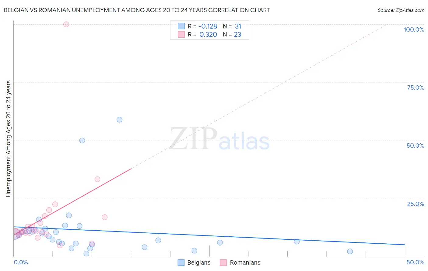 Belgian vs Romanian Unemployment Among Ages 20 to 24 years