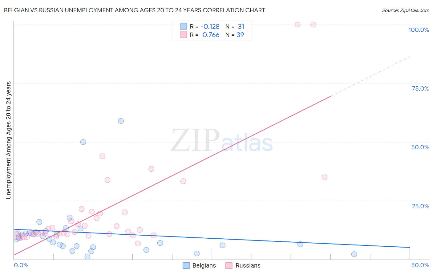 Belgian vs Russian Unemployment Among Ages 20 to 24 years