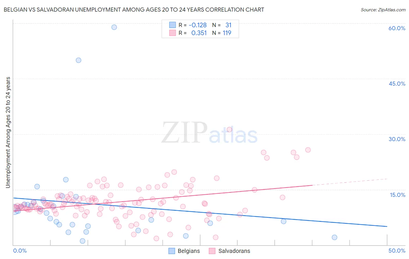 Belgian vs Salvadoran Unemployment Among Ages 20 to 24 years