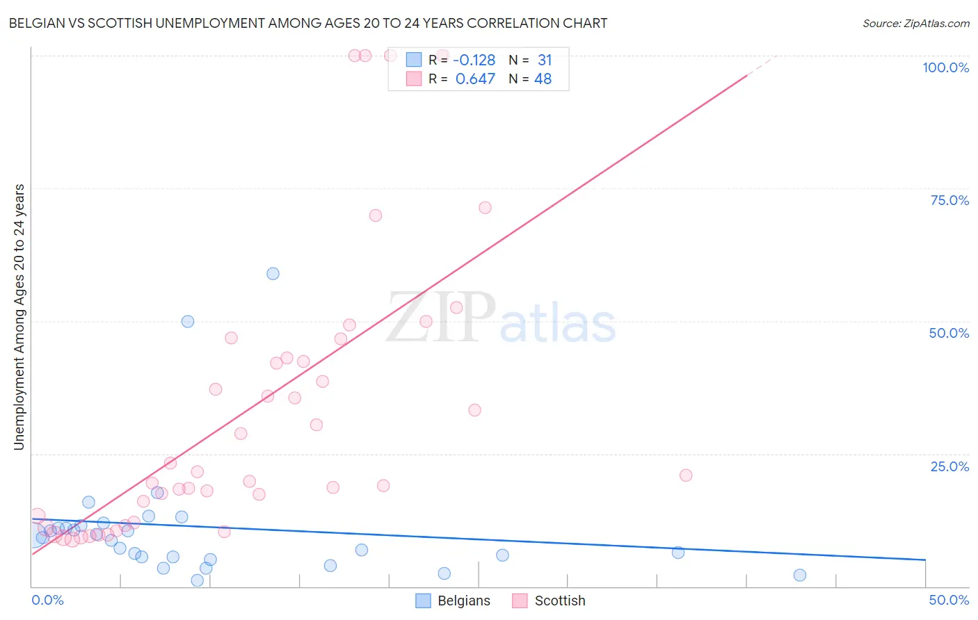 Belgian vs Scottish Unemployment Among Ages 20 to 24 years