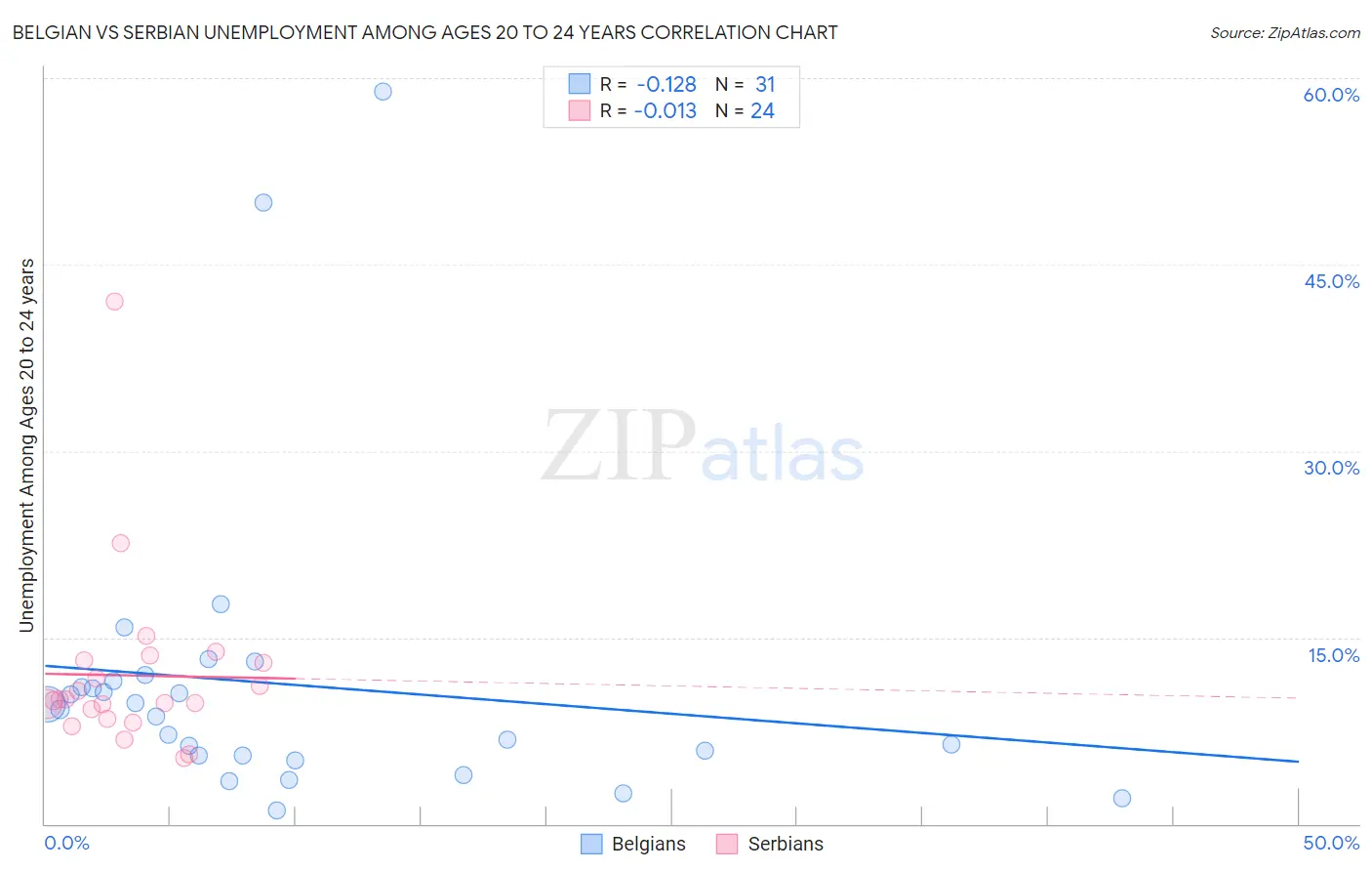 Belgian vs Serbian Unemployment Among Ages 20 to 24 years