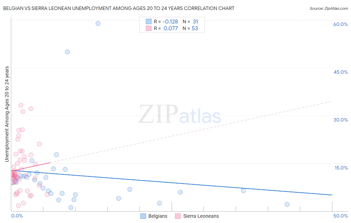 Belgian vs Sierra Leonean Unemployment Among Ages 20 to 24 years