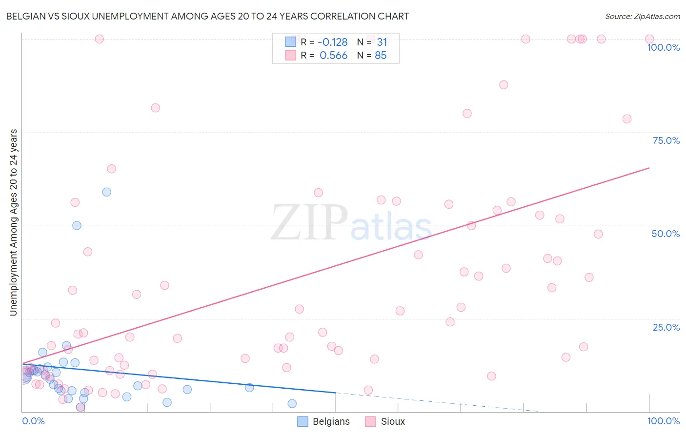 Belgian vs Sioux Unemployment Among Ages 20 to 24 years