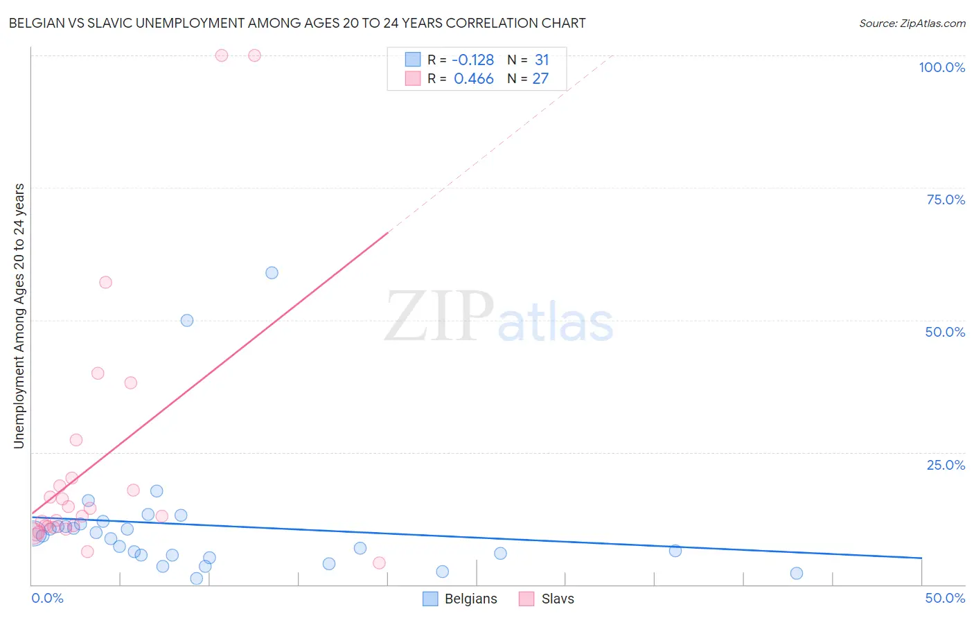 Belgian vs Slavic Unemployment Among Ages 20 to 24 years