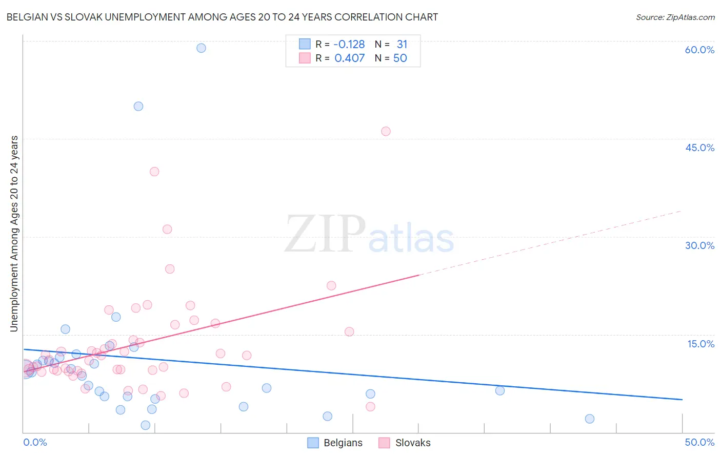 Belgian vs Slovak Unemployment Among Ages 20 to 24 years