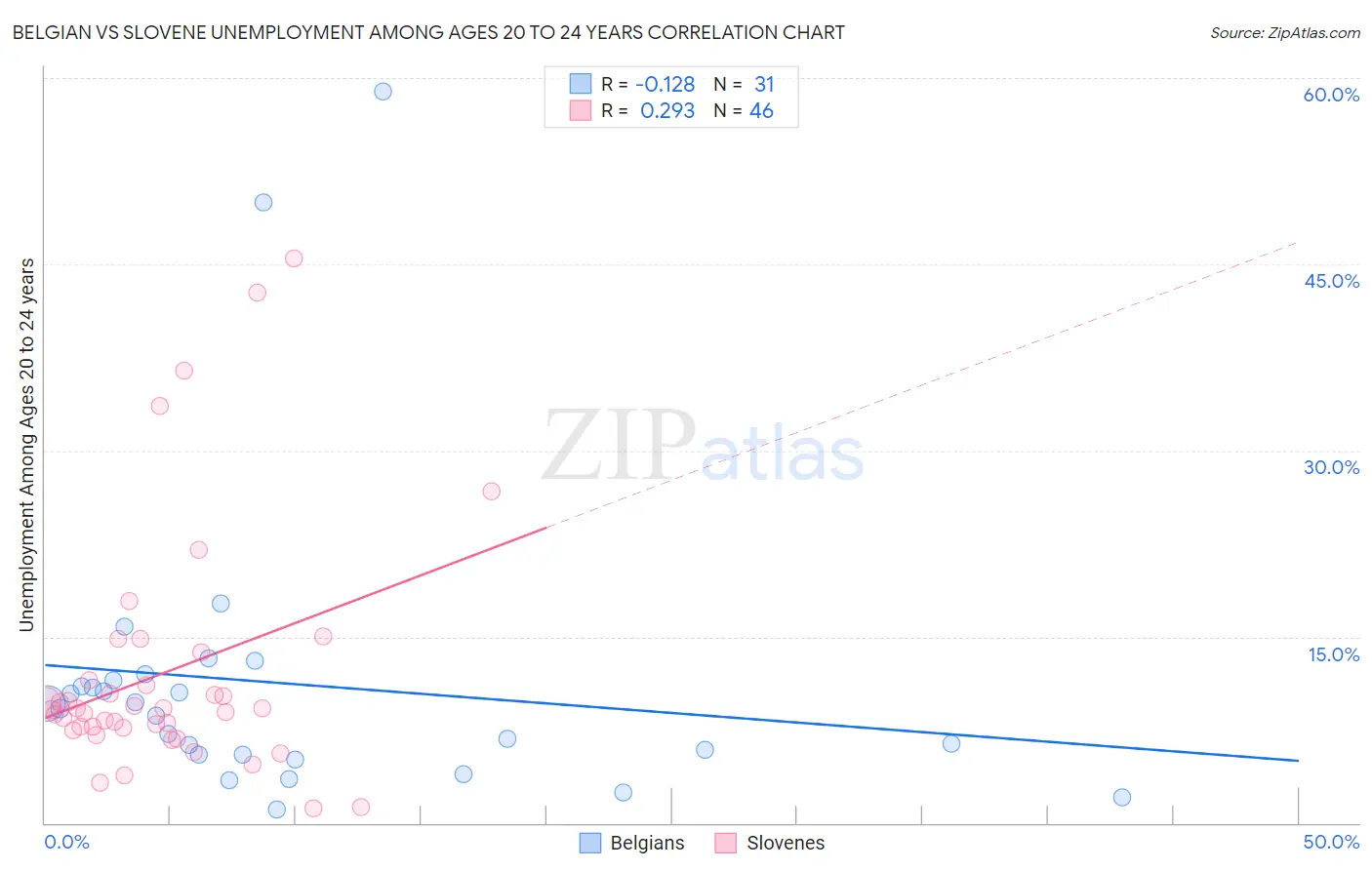 Belgian vs Slovene Unemployment Among Ages 20 to 24 years