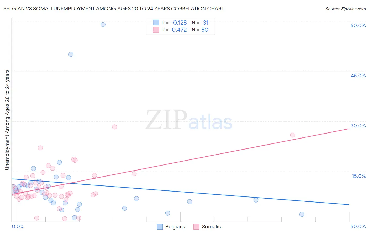 Belgian vs Somali Unemployment Among Ages 20 to 24 years