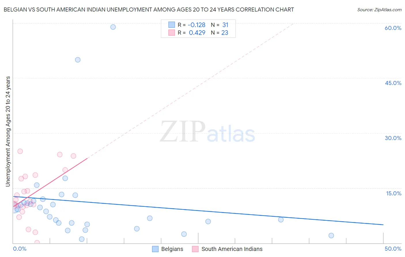 Belgian vs South American Indian Unemployment Among Ages 20 to 24 years