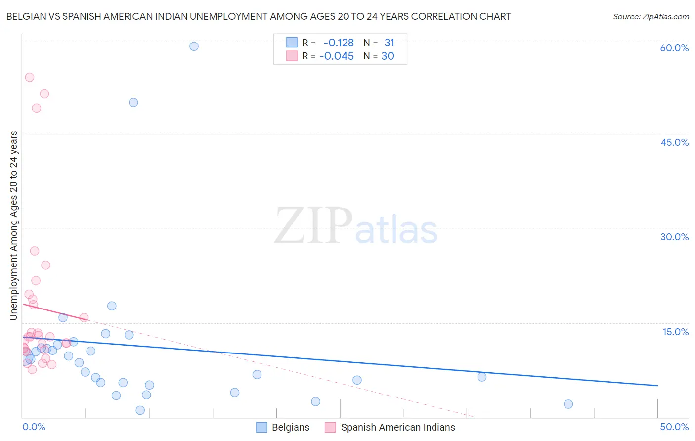 Belgian vs Spanish American Indian Unemployment Among Ages 20 to 24 years