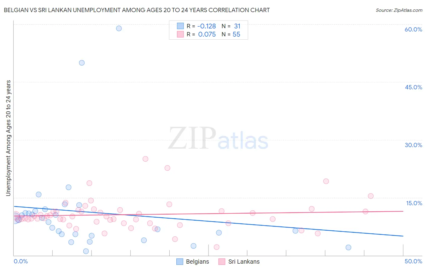 Belgian vs Sri Lankan Unemployment Among Ages 20 to 24 years