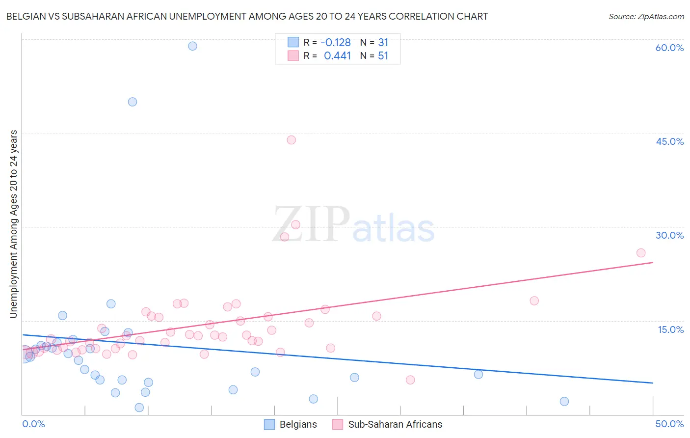 Belgian vs Subsaharan African Unemployment Among Ages 20 to 24 years