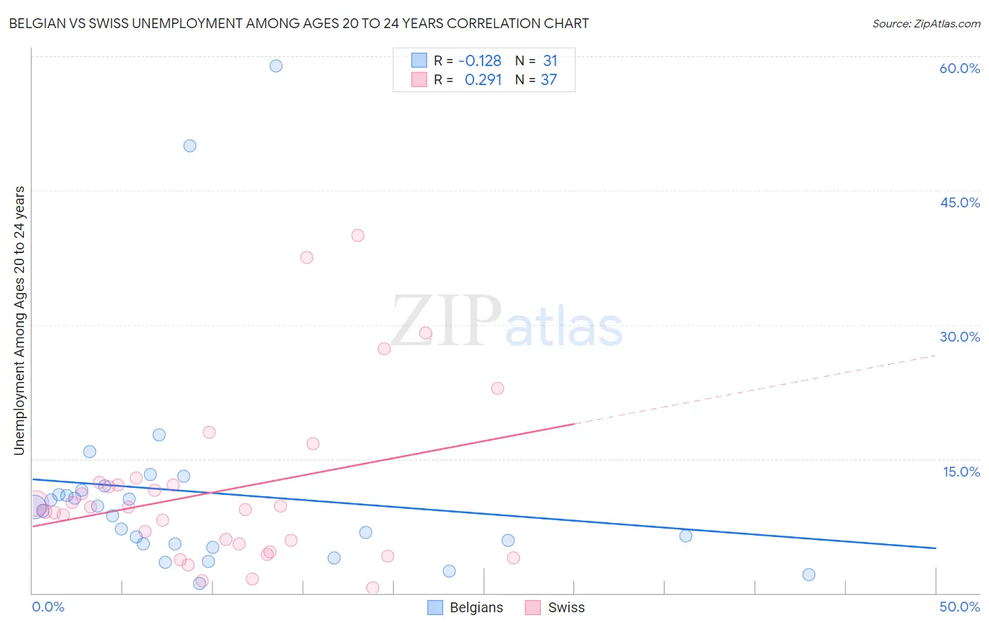 Belgian vs Swiss Unemployment Among Ages 20 to 24 years