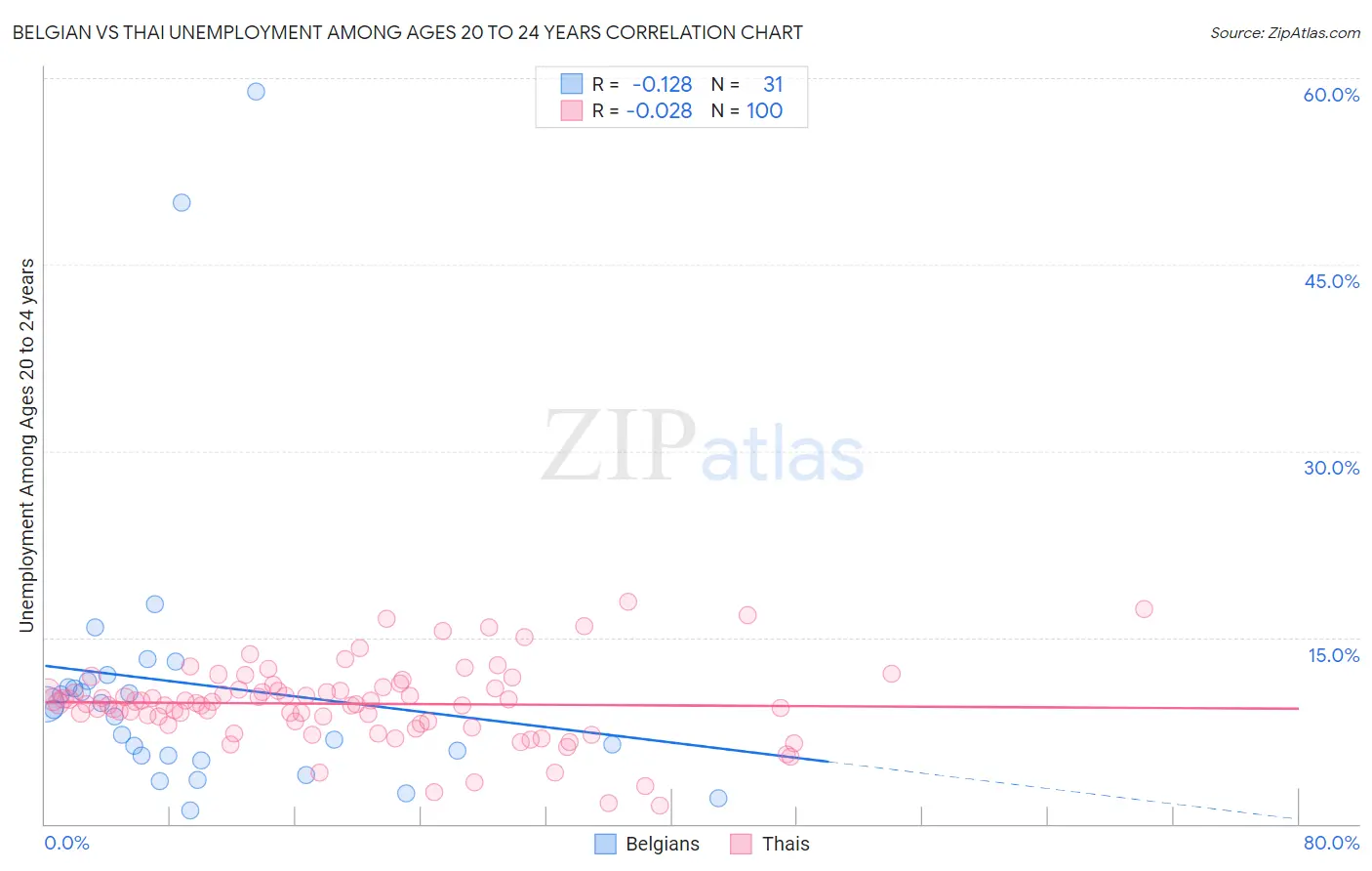 Belgian vs Thai Unemployment Among Ages 20 to 24 years