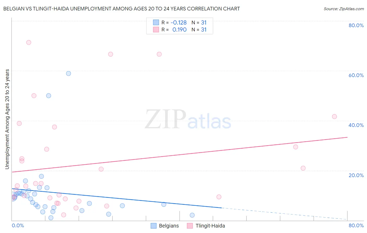 Belgian vs Tlingit-Haida Unemployment Among Ages 20 to 24 years