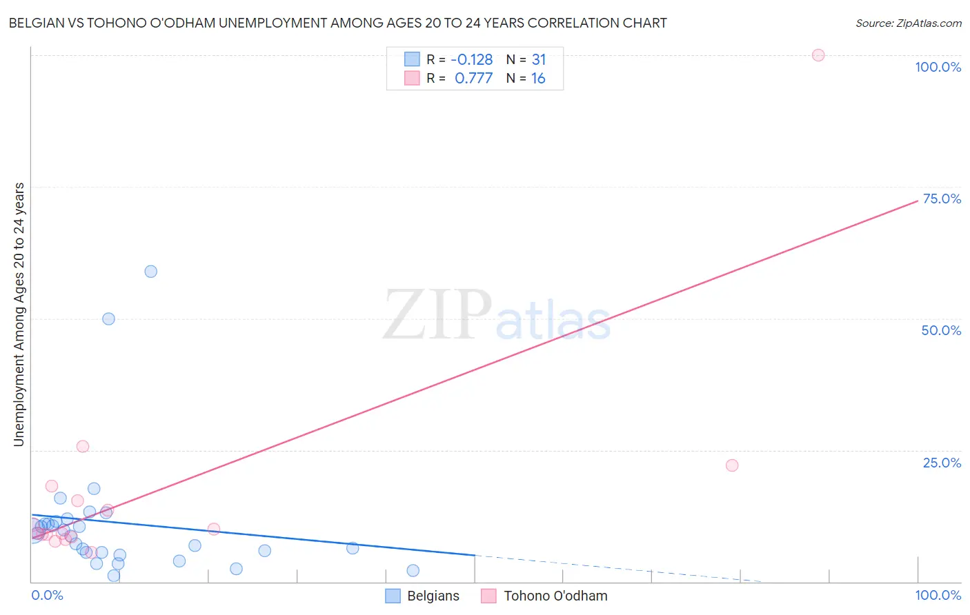 Belgian vs Tohono O'odham Unemployment Among Ages 20 to 24 years