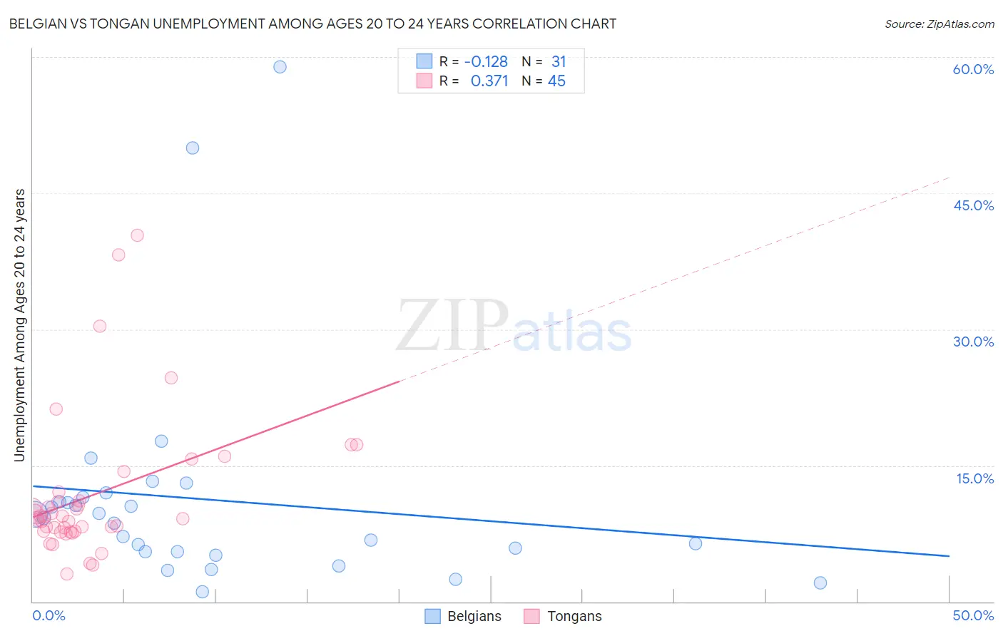 Belgian vs Tongan Unemployment Among Ages 20 to 24 years