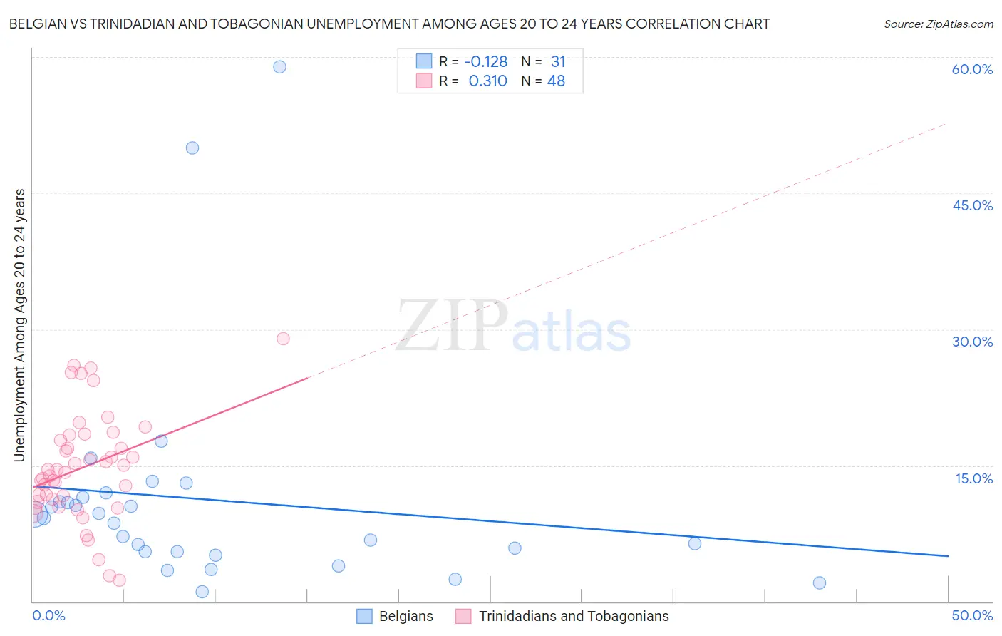 Belgian vs Trinidadian and Tobagonian Unemployment Among Ages 20 to 24 years