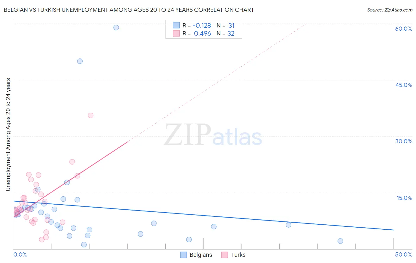 Belgian vs Turkish Unemployment Among Ages 20 to 24 years