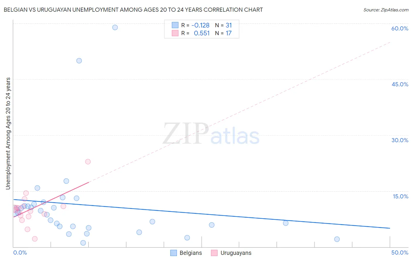 Belgian vs Uruguayan Unemployment Among Ages 20 to 24 years