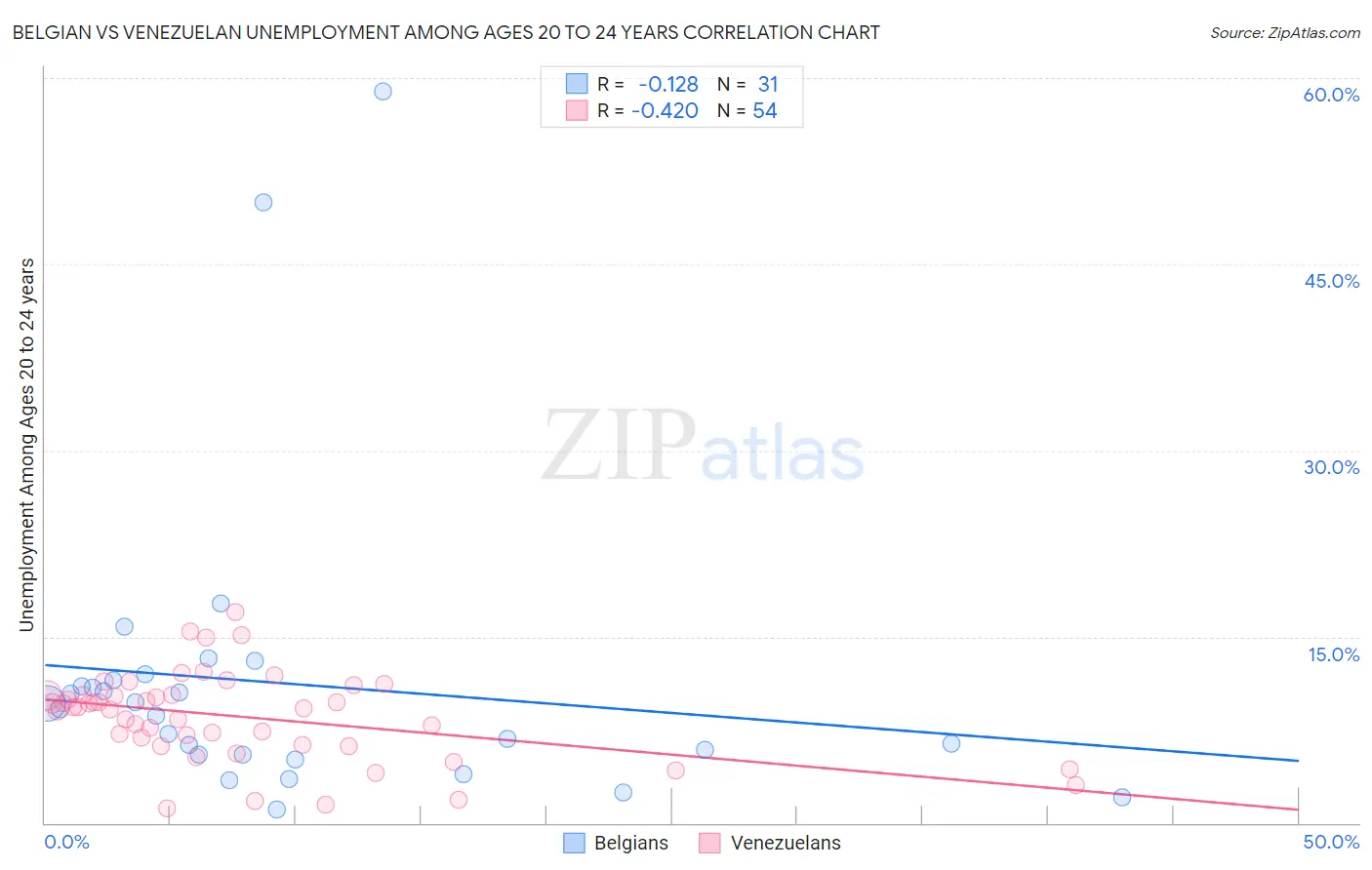 Belgian vs Venezuelan Unemployment Among Ages 20 to 24 years