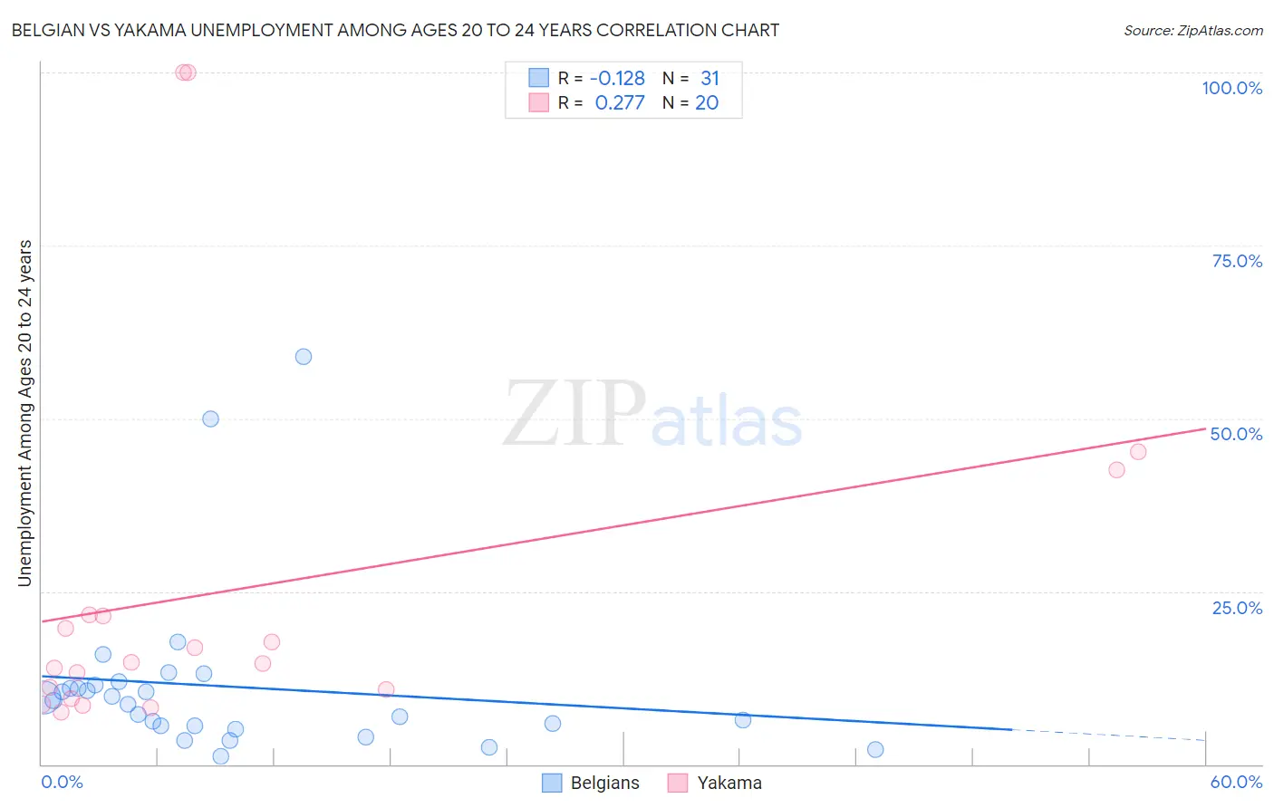 Belgian vs Yakama Unemployment Among Ages 20 to 24 years