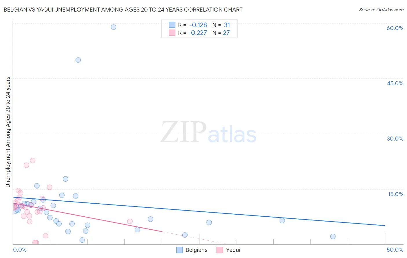 Belgian vs Yaqui Unemployment Among Ages 20 to 24 years