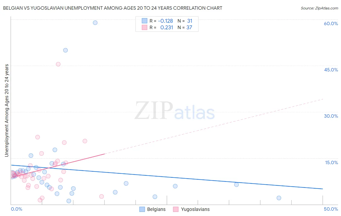 Belgian vs Yugoslavian Unemployment Among Ages 20 to 24 years