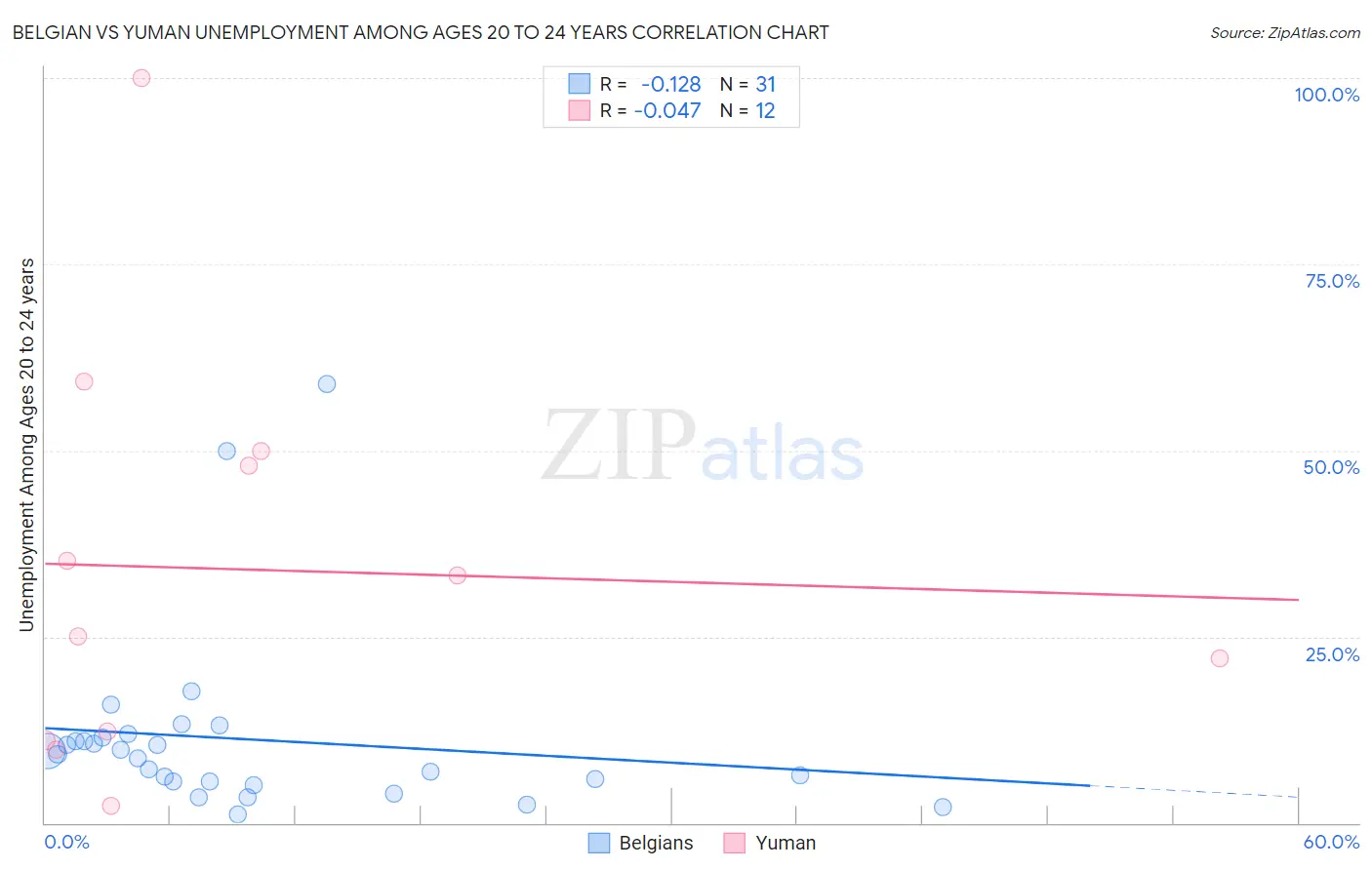 Belgian vs Yuman Unemployment Among Ages 20 to 24 years