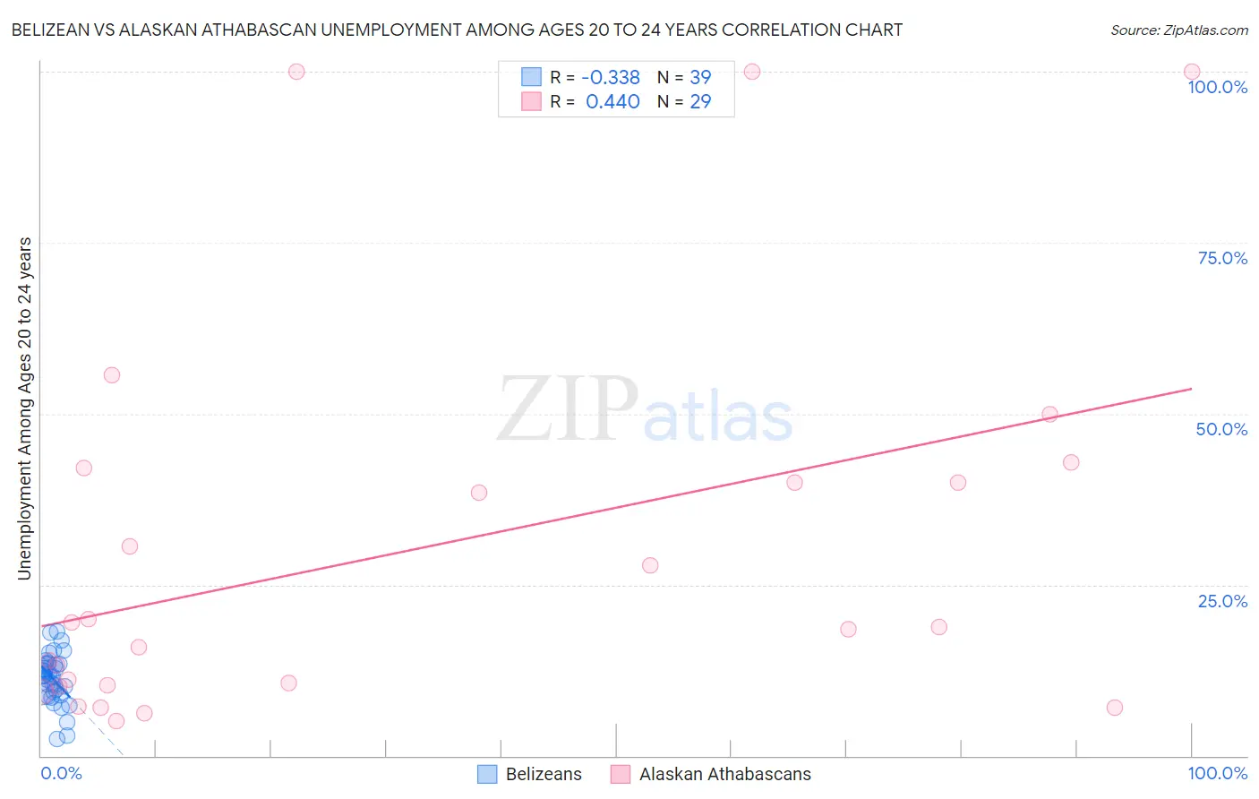Belizean vs Alaskan Athabascan Unemployment Among Ages 20 to 24 years