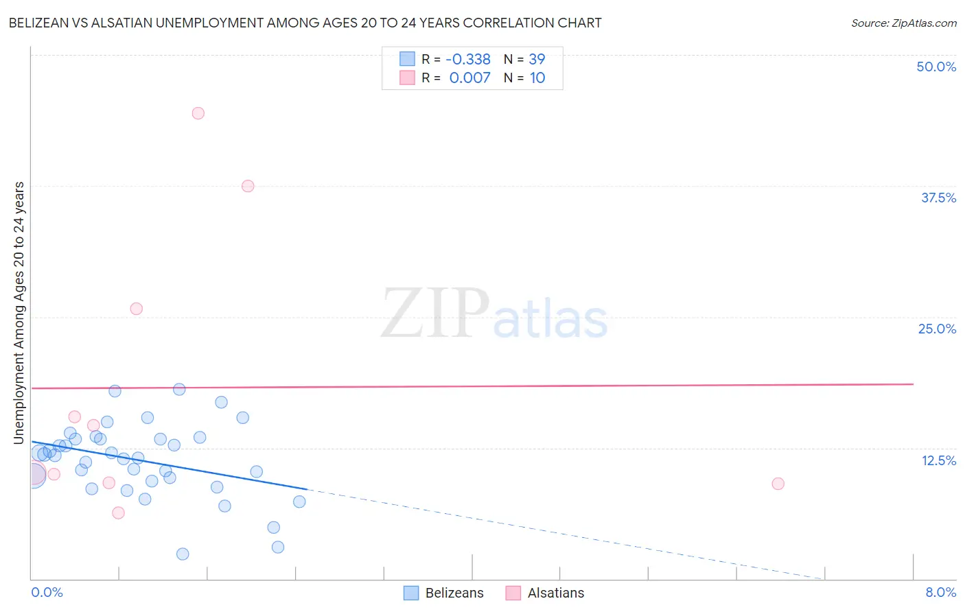 Belizean vs Alsatian Unemployment Among Ages 20 to 24 years