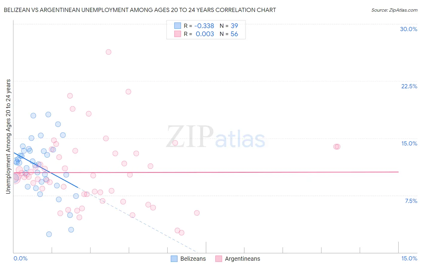 Belizean vs Argentinean Unemployment Among Ages 20 to 24 years