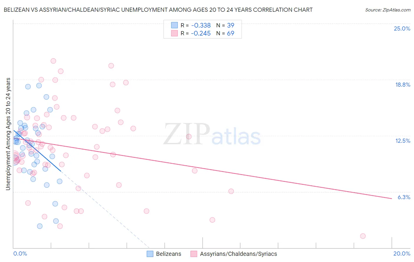 Belizean vs Assyrian/Chaldean/Syriac Unemployment Among Ages 20 to 24 years